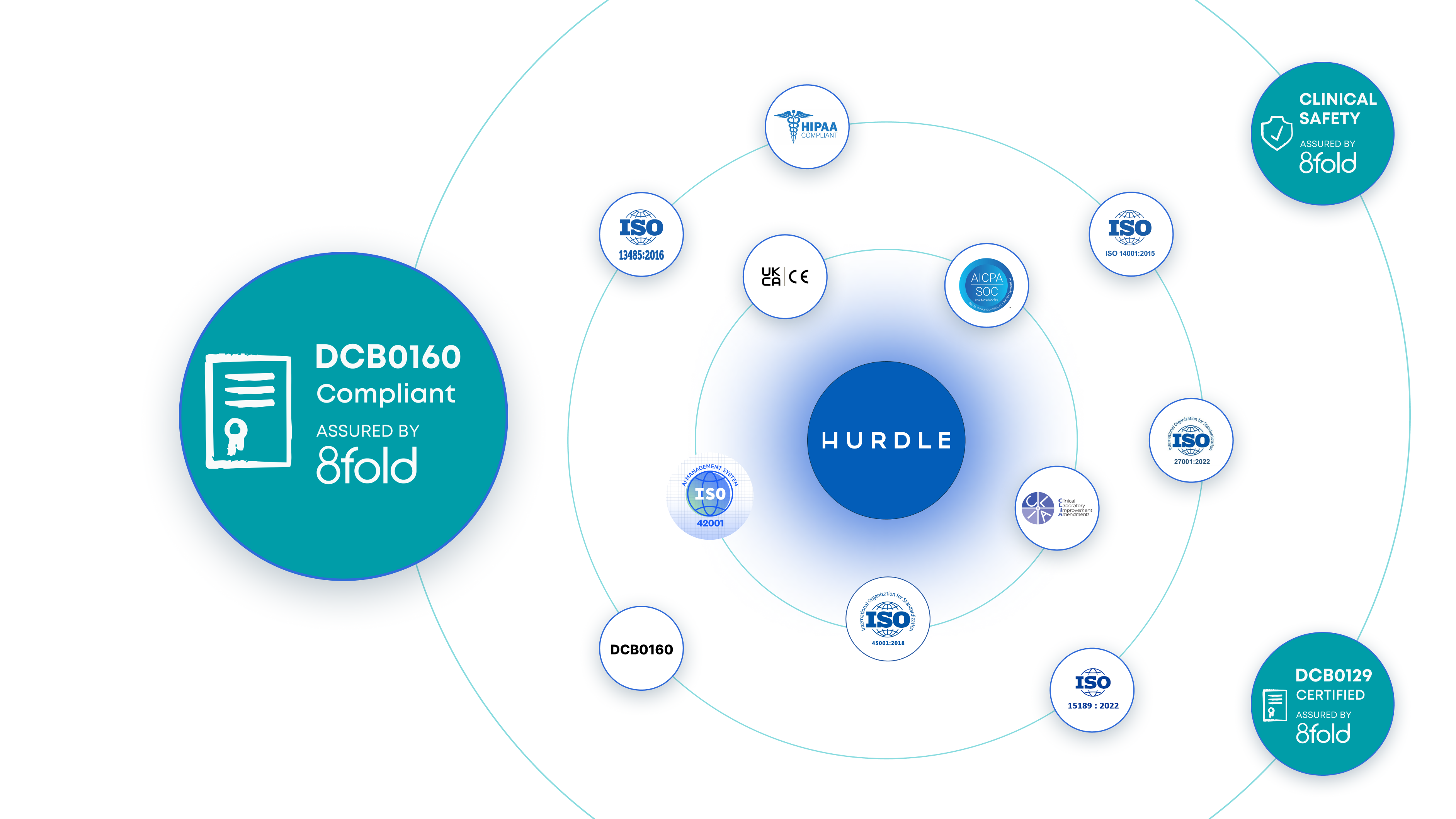 Hurdle achieves DCB0160 to add into it's list of certifications and achieved levels of compliance in the medical space